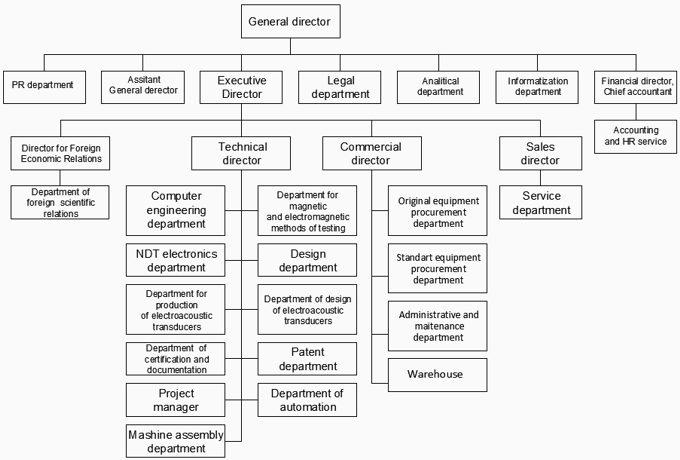 Structure small En